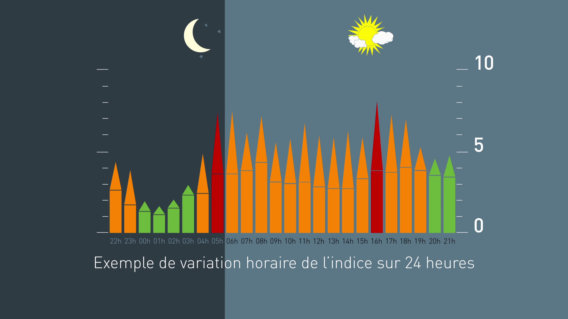 L'indice Harmonica